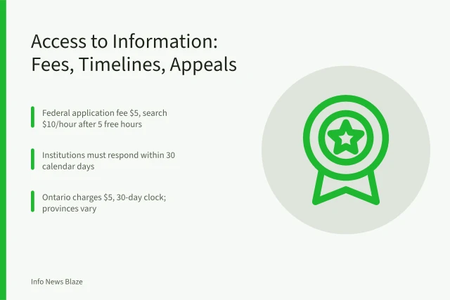 Access to information request fees, timelines, and appeal routes in Canada. How to File an Access to Information Request in Canada: Timelines, Fees, and Appeals