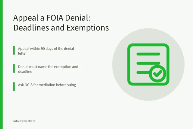 FOIA appeal card with 90-day deadline, exemption citation, and OGIS mediation steps. How to Appeal a FOIA Denial: Deadlines, Exemptions, and Agency Contacts