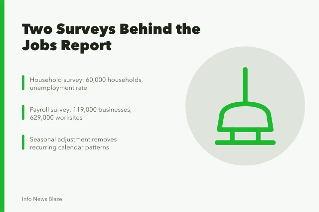 Two surveys produce the monthly jobs report. How BLS employment data is built, from the household survey to the payroll count