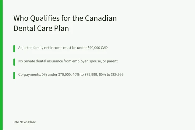 Card explaining Canadian Dental Care Plan income and insurance eligibility rules. Who Qualifies for the Canadian Dental Care Plan? Provincial Eligibility Explained