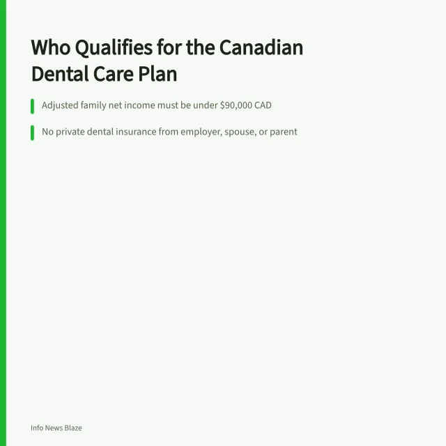 Card explaining Canadian Dental Care Plan income and insurance eligibility rules. Who Qualifies for the Canadian Dental Care Plan? Provincial Eligibility Explained
