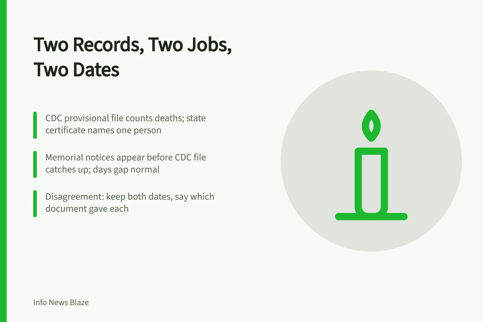 Card comparing CDC mortality data with local memorial notices and dates. Deaths today in one sourced place, 2027 edition: how CDC data meets local memorial notices