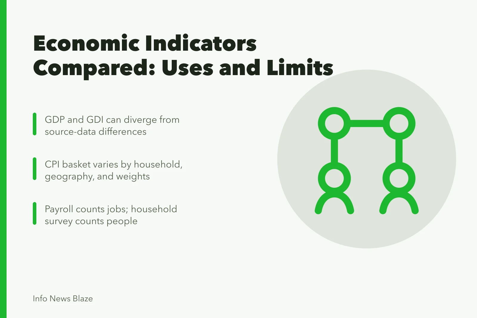 Comparison of economic indicators: GDP, GDI, CPI, payroll employment, household survey. Economic indicators compared, from jobs numbers to market prices