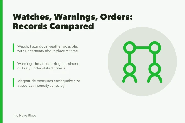 Comparison of emergency alert types: forecasts, watches, warnings, orders, observations, and impacts. Watches vs warnings vs orders, with emergency alerts compared plainly