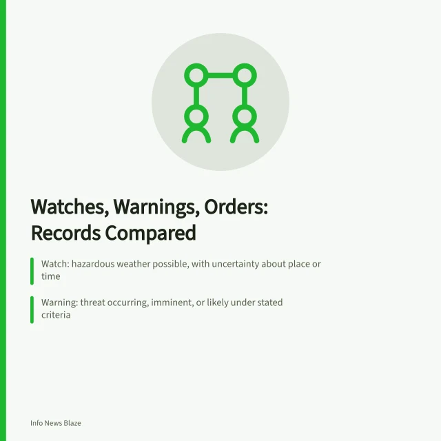 Comparison of emergency alert types: forecasts, watches, warnings, orders, observations, and impacts. Watches vs warnings vs orders, with emergency alerts compared plainly