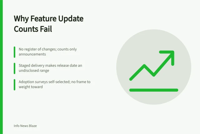 Card explaining why feature update statistics cannot be counted reliably. 5 details of feature updates statistics people miss