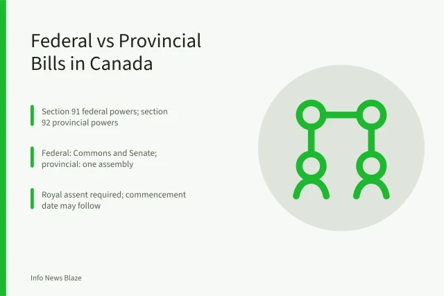 Comparison of federal and provincial bill stages in Canada. Federal vs Provincial Bill in Canada: Jurisdiction, Process, and Where to Watch