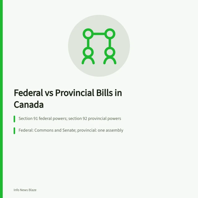 Comparison of federal and provincial bill stages in Canada. Federal vs Provincial Bill in Canada: Jurisdiction, Process, and Where to Watch
