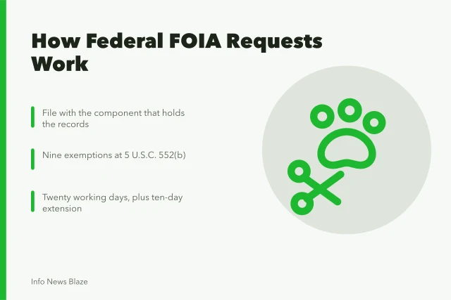Card explaining federal FOIA process, exemptions, fees, and appeals. How FOIA requests work at the federal level and what agencies can withhold