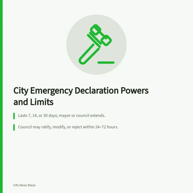 Card summarizing city emergency declaration powers, duration, and council oversight. How a City Emergency Declaration Works: Powers, Duration, and Oversight