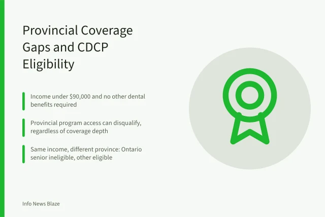 Card explaining how provincial dental programs affect Canadian Dental Care Plan eligibility. How Provincial Health Coverage Gaps Affect Canadian Dental Care Plan Eligibility