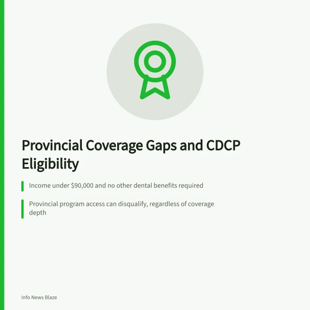 Card explaining how provincial dental programs affect Canadian Dental Care Plan eligibility. How Provincial Health Coverage Gaps Affect Canadian Dental Care Plan Eligibility