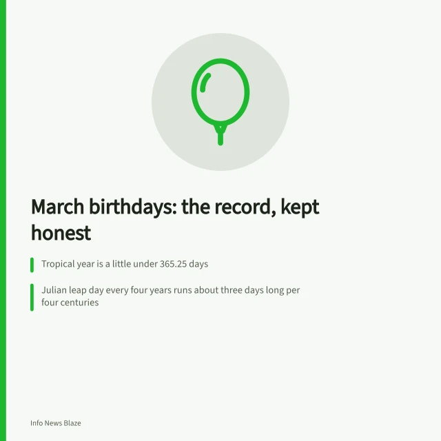 Calendar page marking March birthdays and the drift between civil dates and the equinox. March birthdays: the record, kept honest