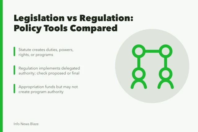 Comparison of legislation, regulation, and budget as policy tools. Legislation vs regulation, comparing the policy tools reporters cite