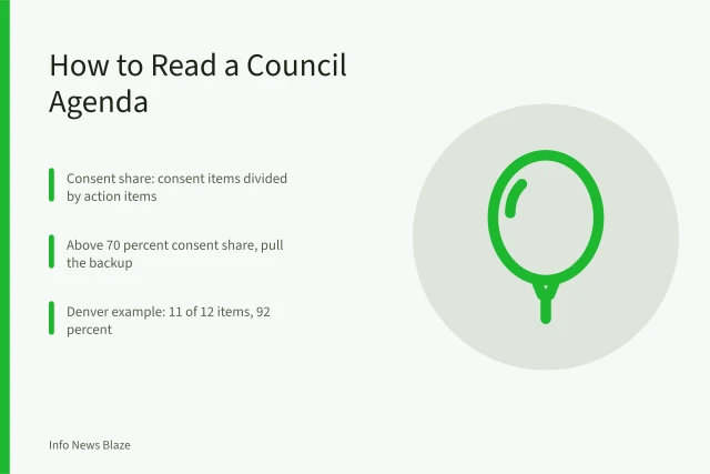 Council agenda with consent calendar, action items, and public hearing sections. How to Read a City Council Agenda: Consent Calendar, Backup, and Public Comment