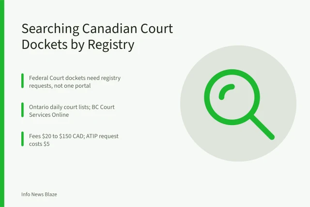 Canadian court docket search guide covering federal and provincial registries. How to Search Canadian Court Dockets: Federal, Provincial, and Fees