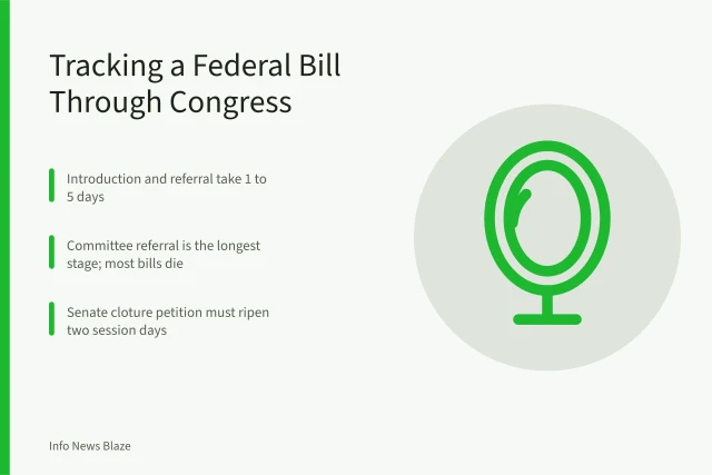 Card showing stages of tracking a federal bill through Congress. How to Track a Federal Bill in Congress: Status, Committee, and Floor Timeline