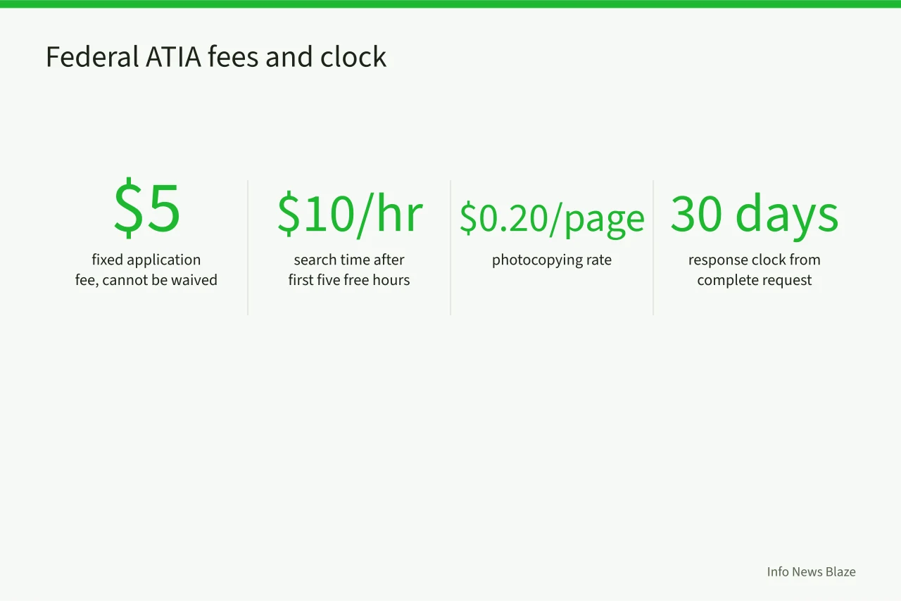 Key federal access to information fees and 30-day response clock (How to File an Access to Information Request in Canada: Timelines, Fees, and Appeals)