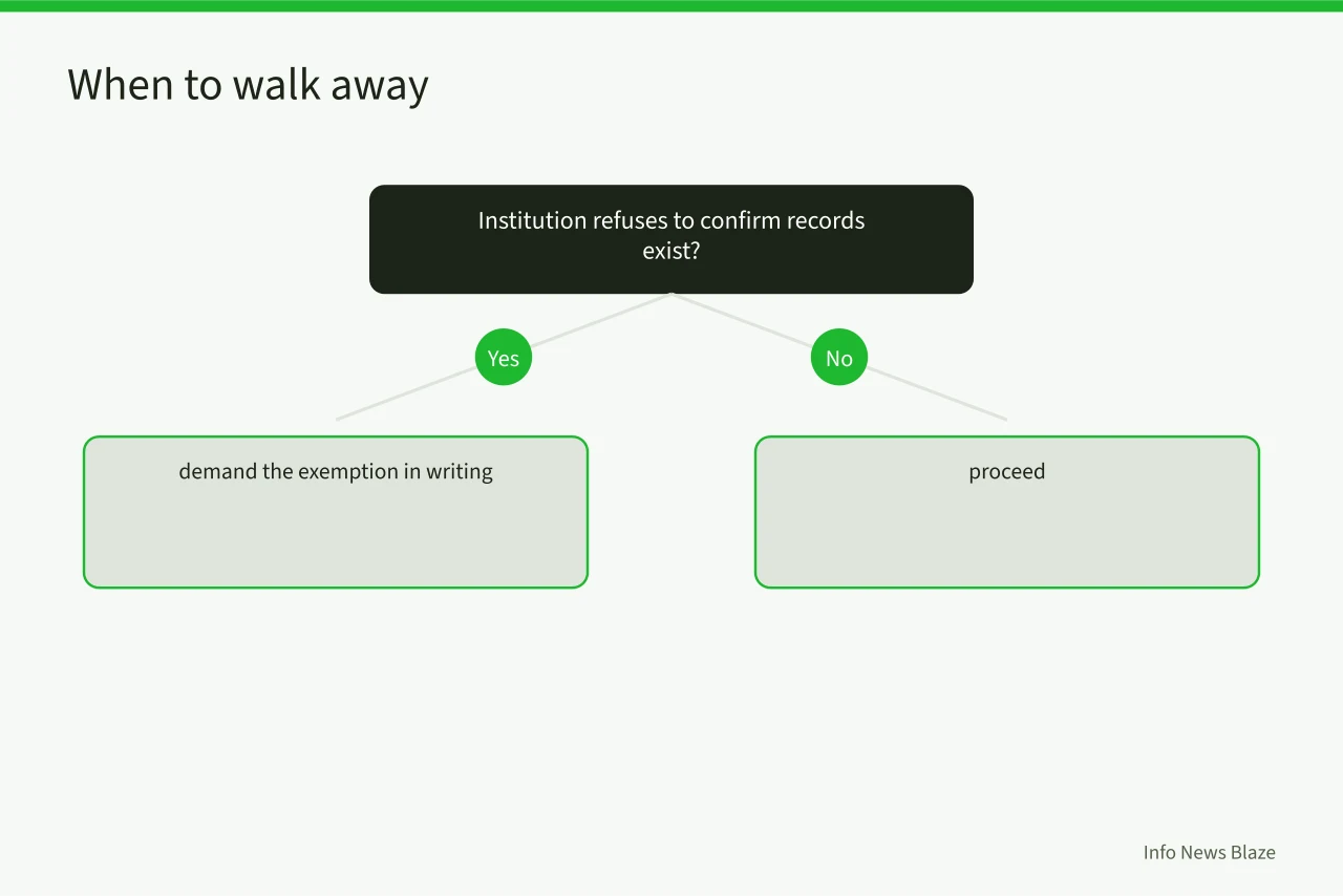 Decision tree for three responses that stall a request (How to File an Access to Information Request in Canada: Timelines, Fees, and Appeals)