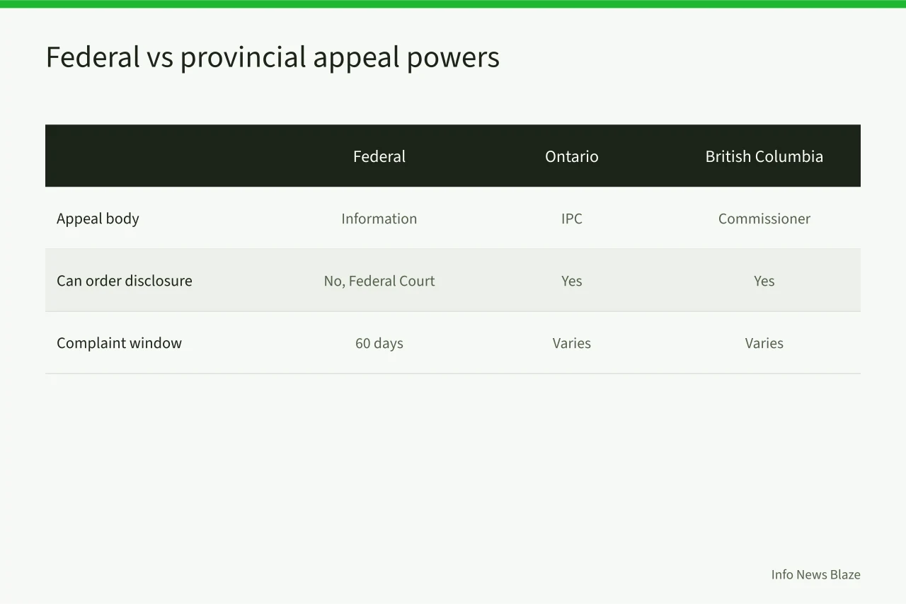 Comparison of federal, Ontario and BC appeal bodies and powers (How to File an Access to Information Request in Canada: Timelines, Fees, and Appeals)