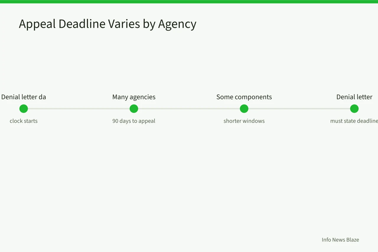 Timeline showing appeal clock starting at denial letter date (How to Appeal a FOIA Denial: Deadlines, Exemptions, and Agency Contacts)