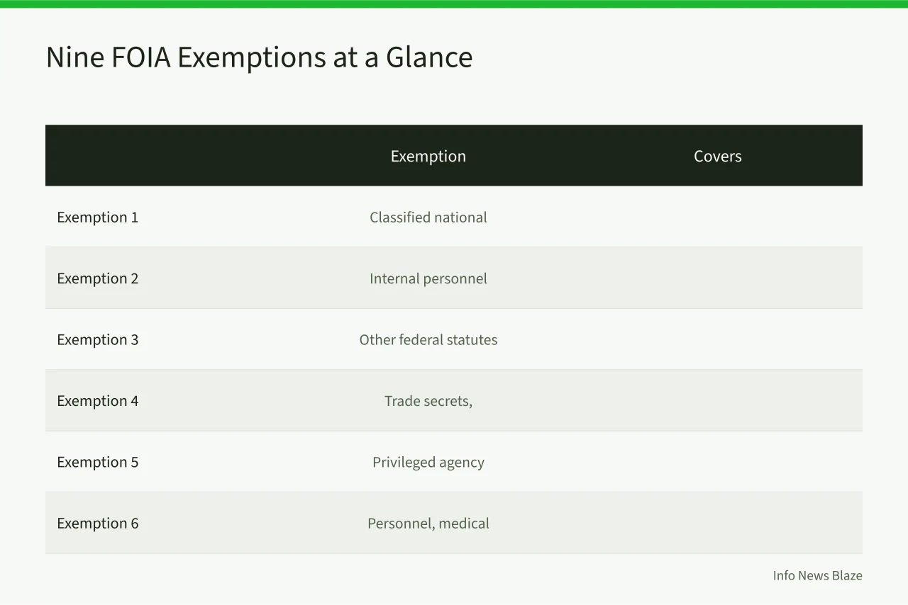 Table of nine FOIA exemptions and what each covers (How to Appeal a FOIA Denial: Deadlines, Exemptions, and Agency Contacts)