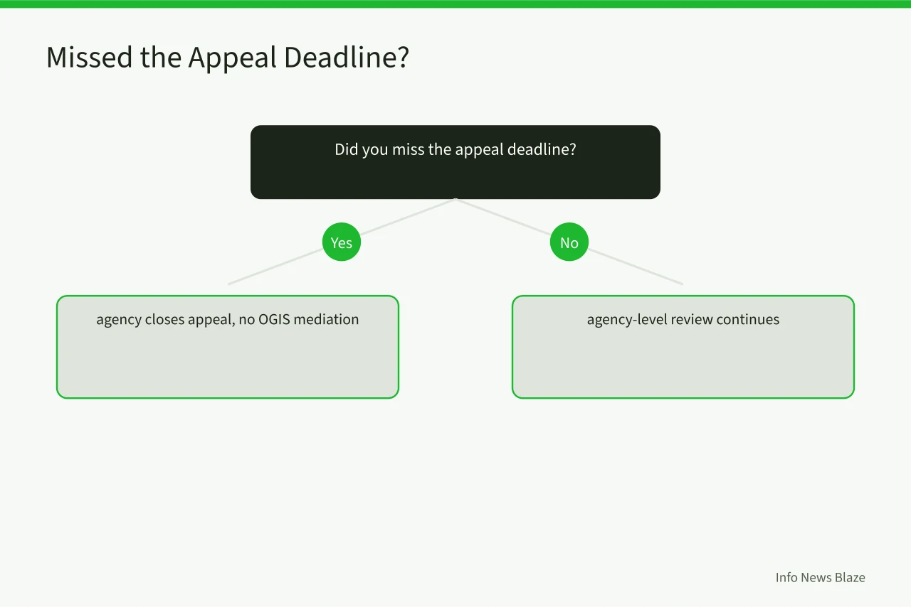 Decision flow for missed versus met FOIA appeal deadline (How to Appeal a FOIA Denial: Deadlines, Exemptions, and Agency Contacts)