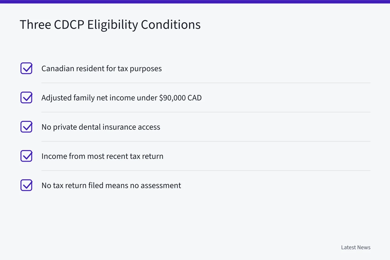 Checklist of three conditions for Canadian Dental Care Plan eligibility (Who Qualifies for the Canadian Dental Care Plan? Provincial Eligibility Explained)