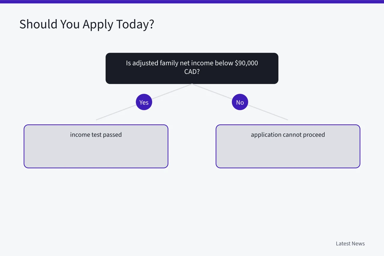Decision flow for CDCP income, insurance and tax filing questions (Who Qualifies for the Canadian Dental Care Plan? Provincial Eligibility Explained)