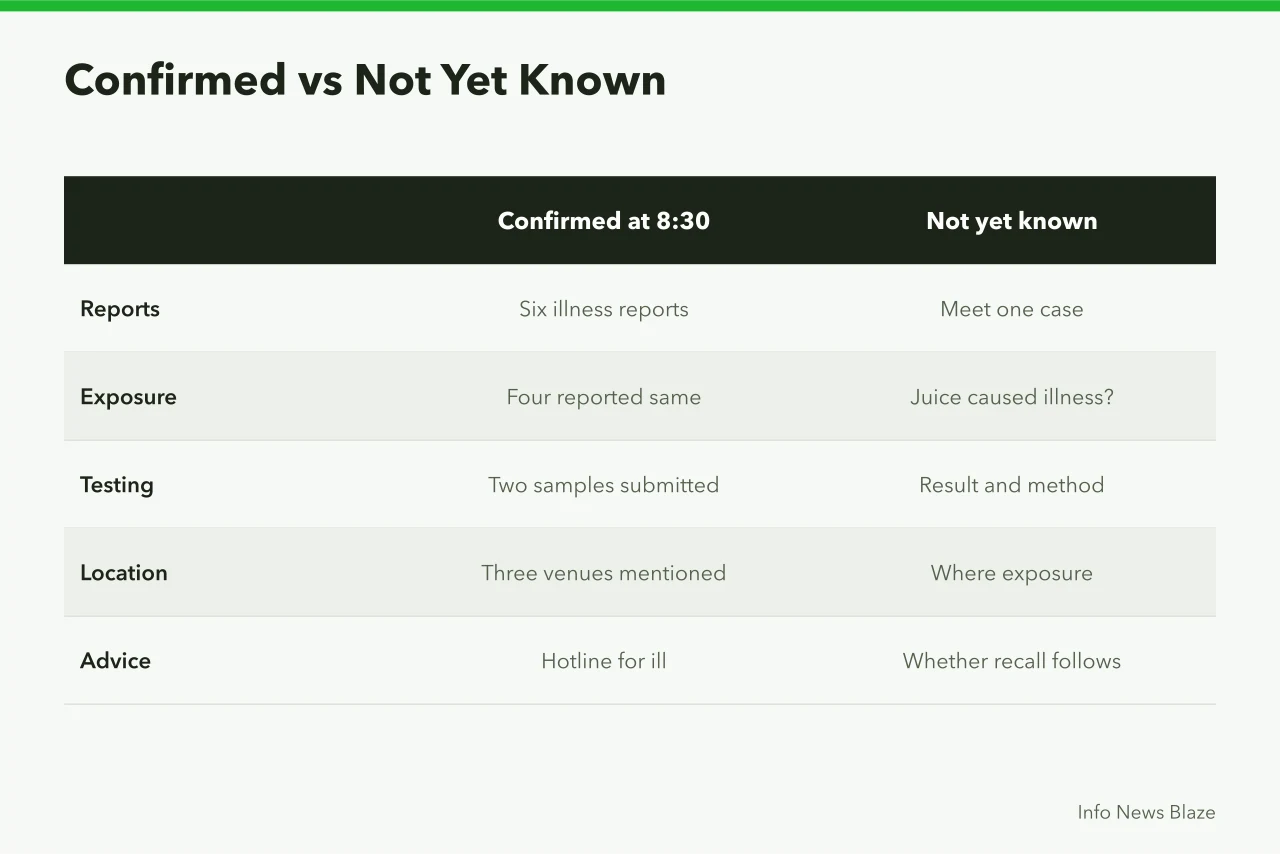 Table comparing confirmed facts and unknowns in early illness investigation (What a health alert can say before the case count is confirmed)