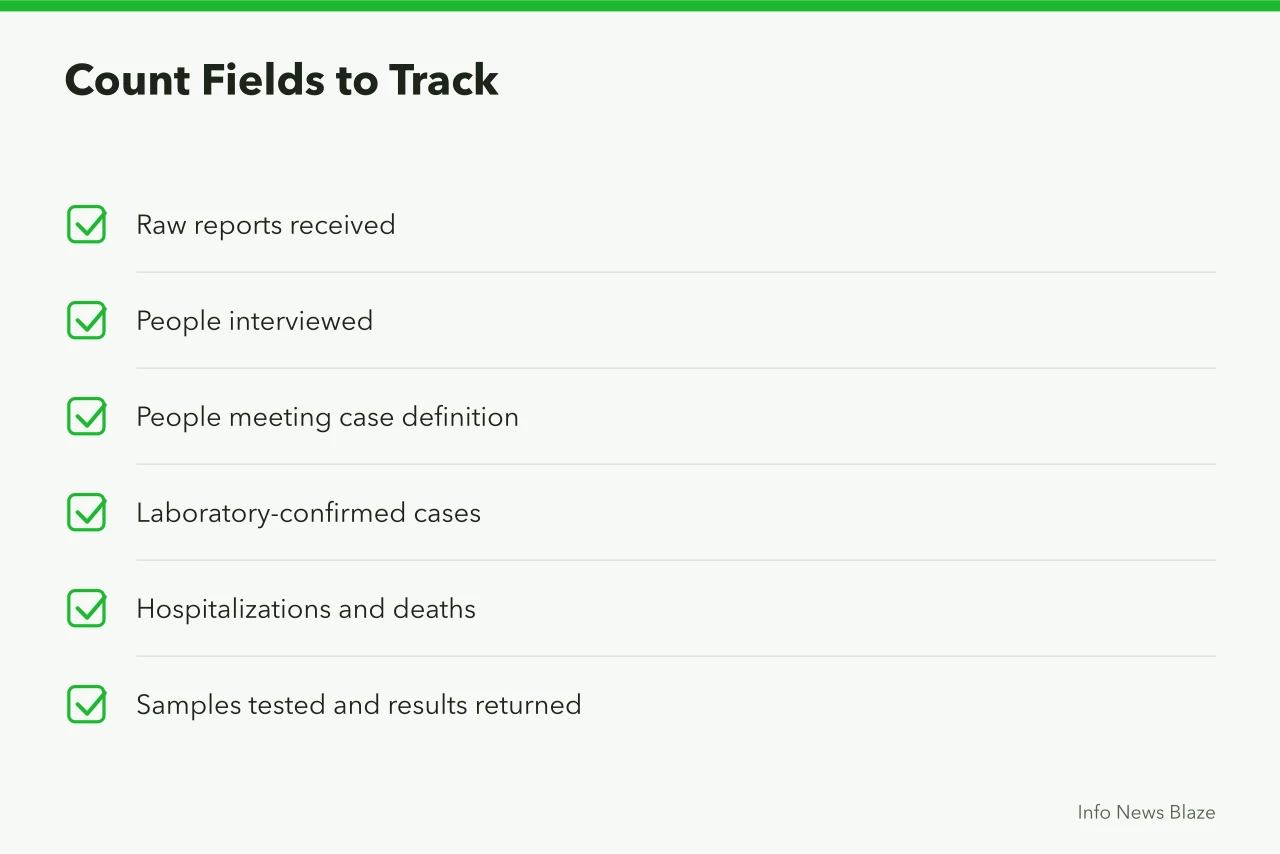 Checklist of separate count fields for outbreak tracking (What a health alert can say before the case count is confirmed)