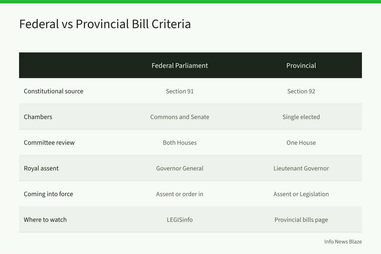 Comparison table of federal and provincial bill criteria (Federal vs Provincial Bill in Canada: Jurisdiction, Process, and Where to Watch)