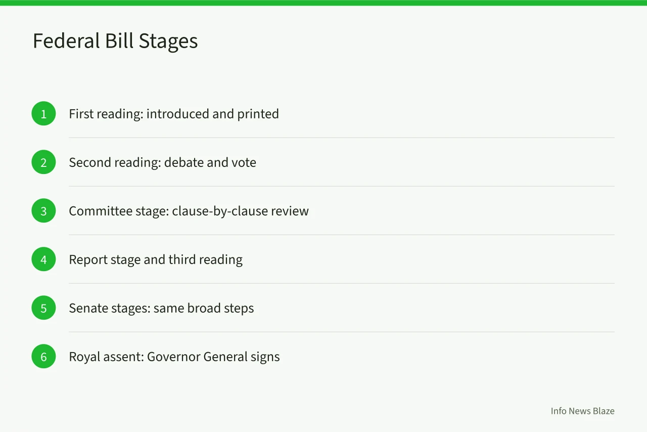 Flowchart of six federal bill stages from first reading to royal assent (Federal vs Provincial Bill in Canada: Jurisdiction, Process, and Where to Watch)
