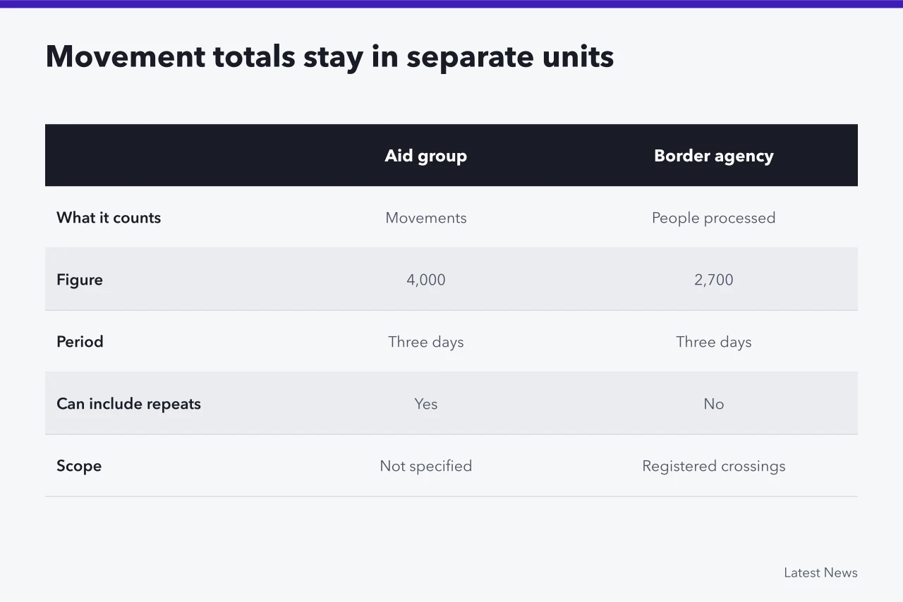 Comparison of aid group movements and border agency people processed (Case study: a fictional border closure and safe-passage claim)