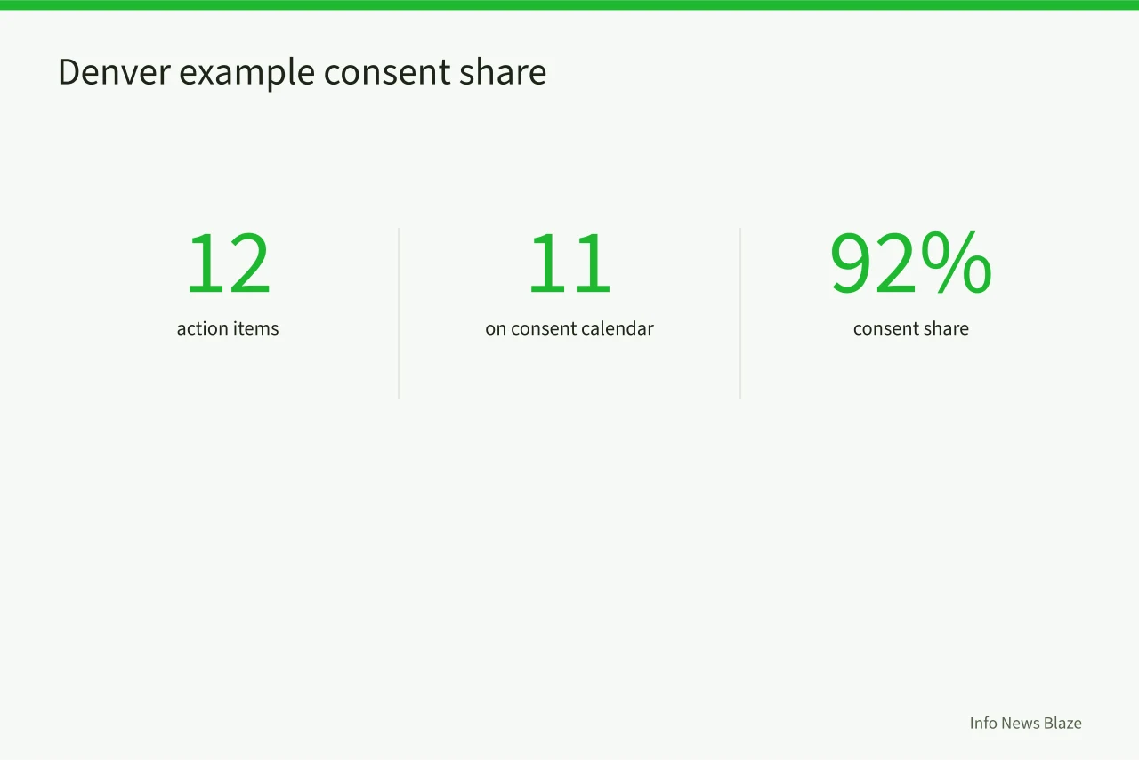 Denver example showing 11 of 12 items on consent (How to Read a City Council Agenda: Consent Calendar, Backup, and Public Comment)