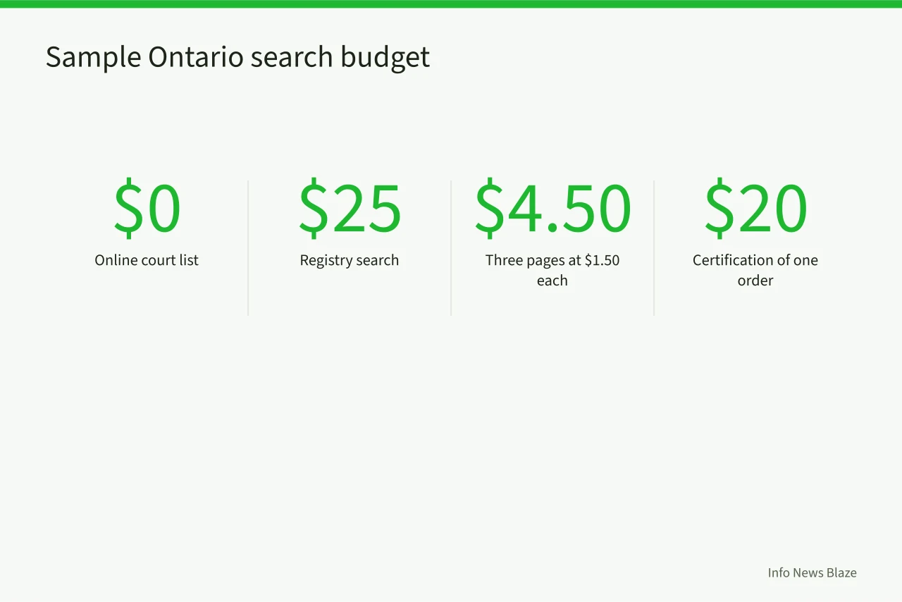 Cost breakdown for a sample Ontario Superior Court docket search (How to Search Canadian Court Dockets: Federal, Provincial, and Fees)