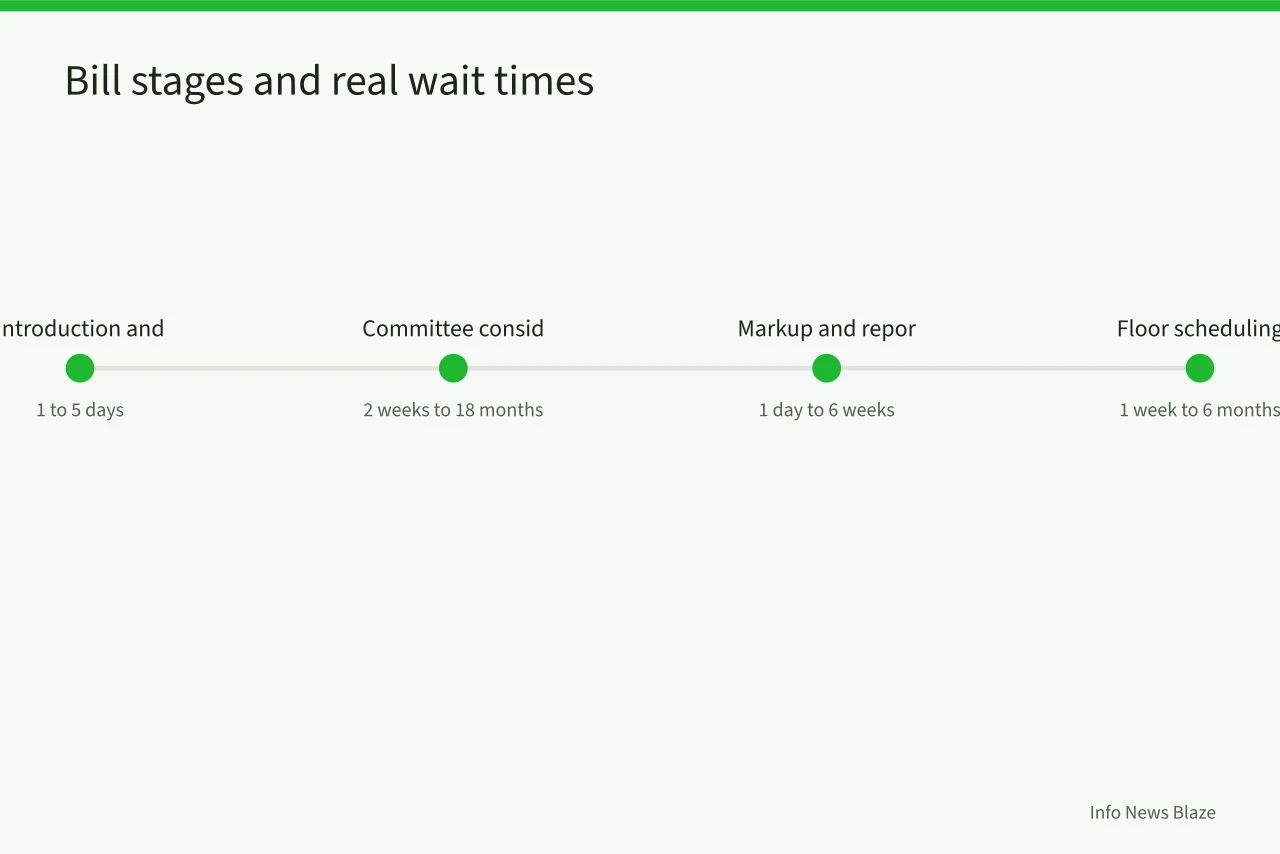 Timeline of four bill stages with their typical wait times (How to Track a Federal Bill in Congress: Status, Committee, and Floor Timeline)