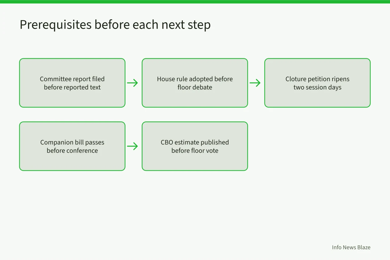 Flow of five prerequisites that must exist before the next step (How to Track a Federal Bill in Congress: Status, Committee, and Floor Timeline)