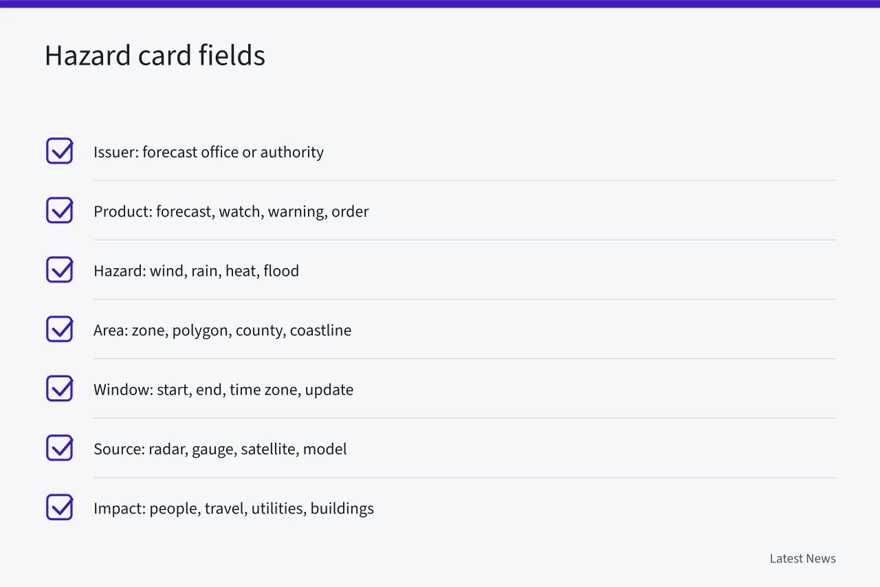 Checklist of hazard card fields: issuer, product, hazard, area, window, source, impact, action (Weather, disasters, and public safety: a reporting guide)