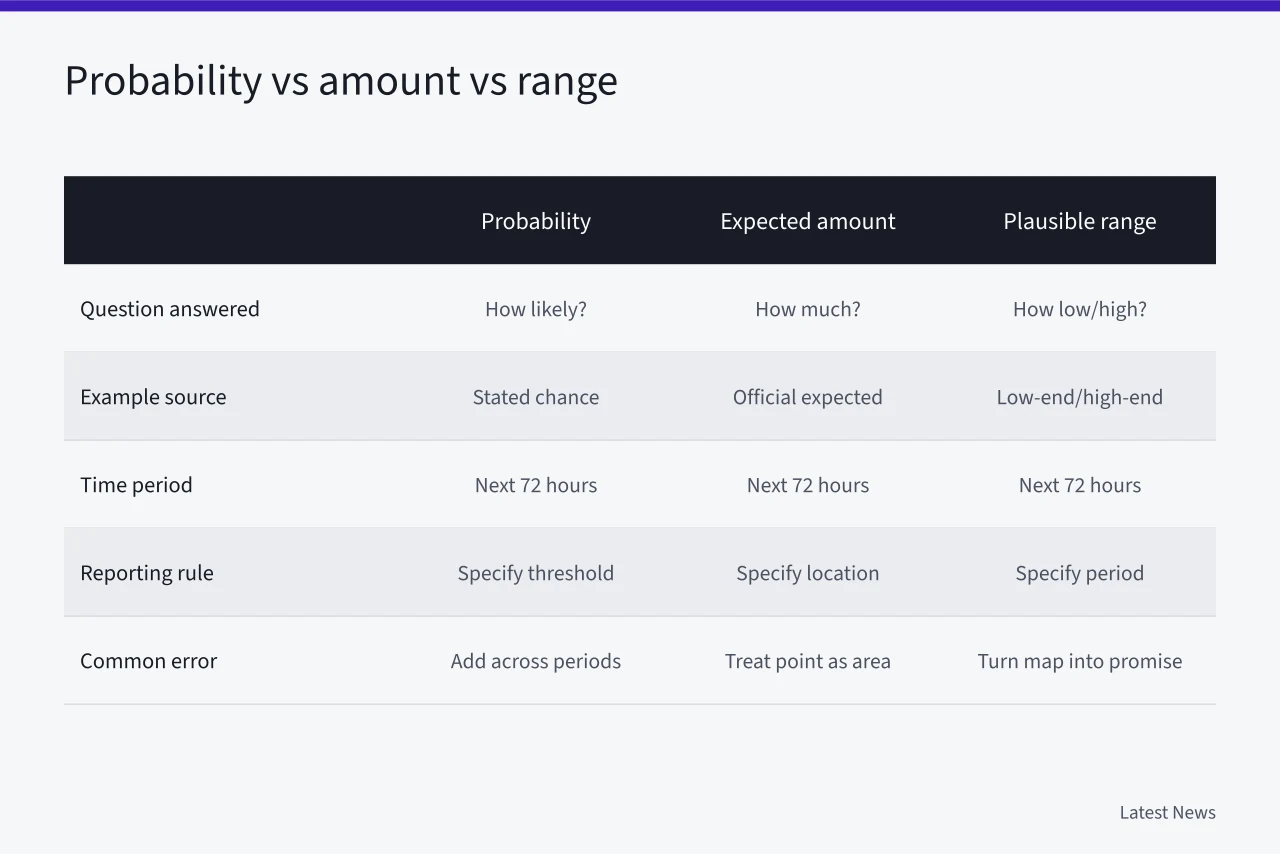 Comparison table of probability, expected amount, and plausible range with reporting rules and common errors (Weather, disasters, and public safety: a reporting guide)